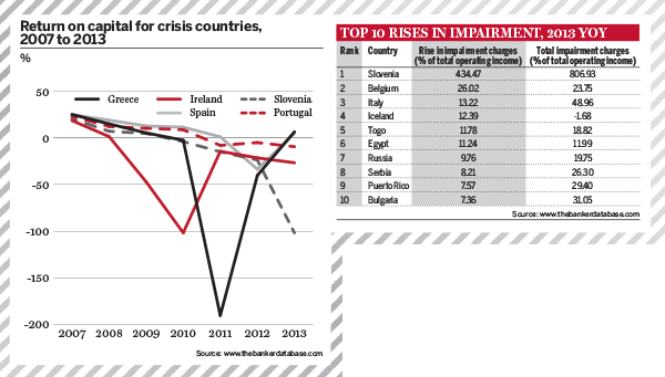 Top 1000 World Banks Ranking – Return on capital for crisis countries, 2007 to 2013