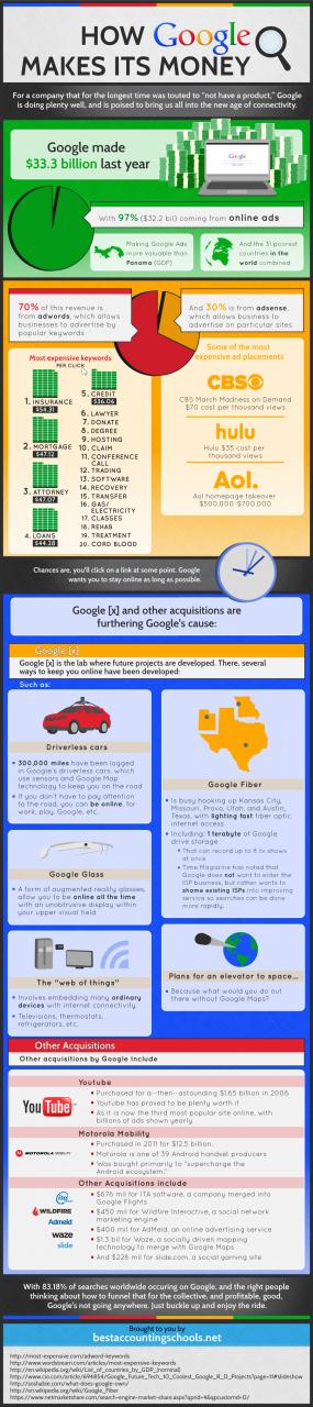 How Google Makes Its Money