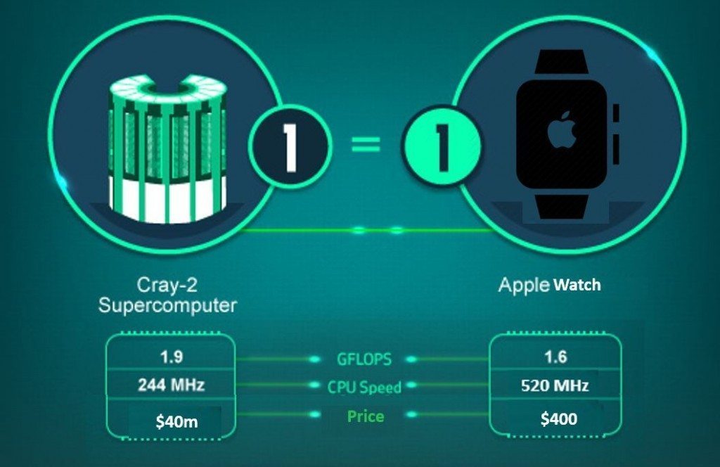 Cray v Apple Watch