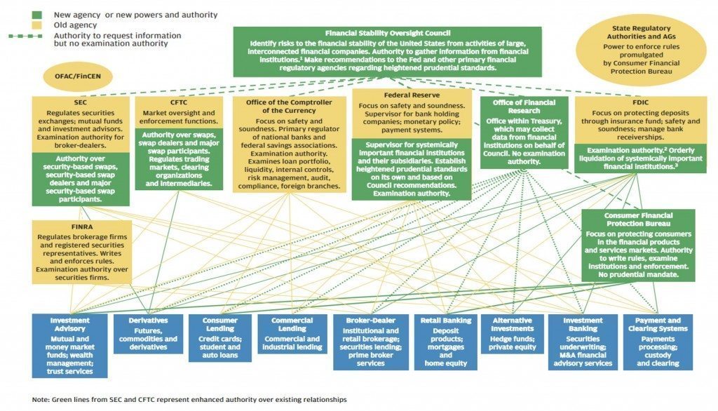 Regulatory Landscape USA1