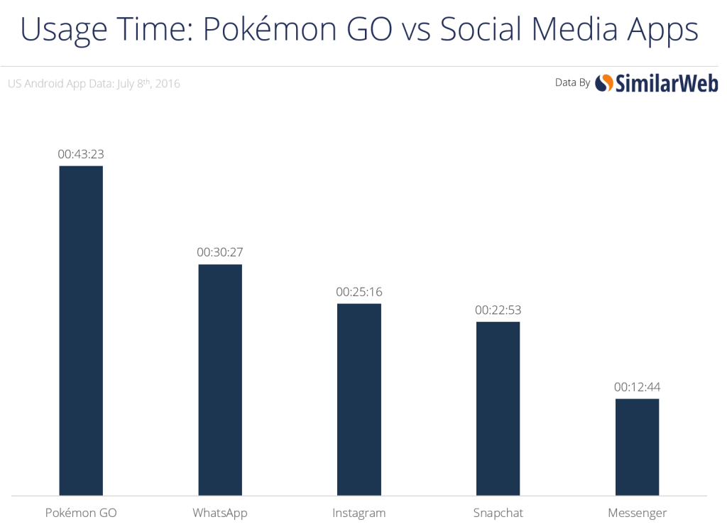 time-v-social