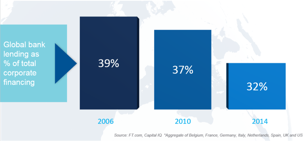 banks-share-of-corporate-lending