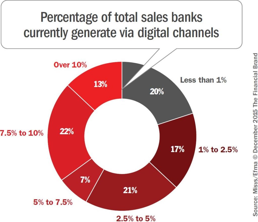 bank-sales