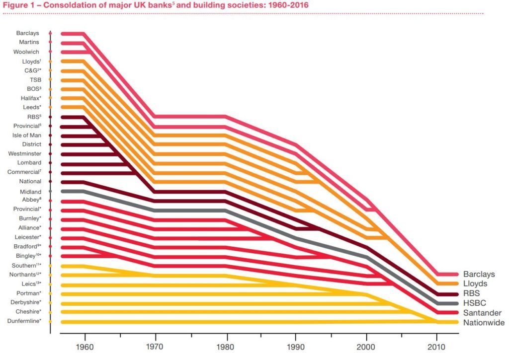 UK Bank M&A